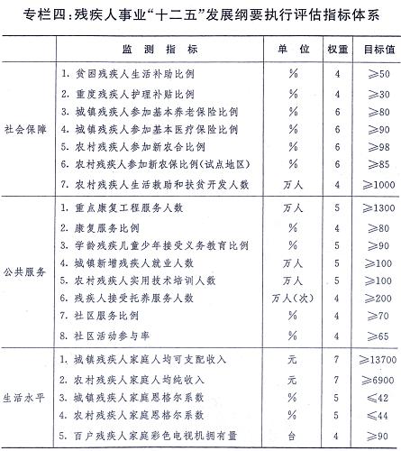 图表：专栏四：残疾人事业“十二五”发展纲要执行评估指标体系